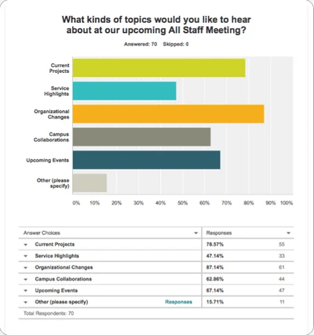 Survey results for "What kinds of topics would you like to hear about at our upcoming All Staff Meeting?"