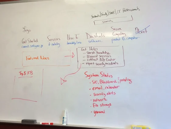 A whiteboard sketch of the site navigation: get started, services, how-to, downloads, secure computing, and system status