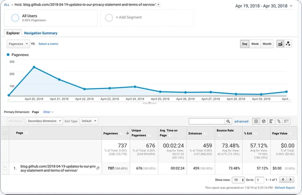 Page analytics for a GitHub Blog post