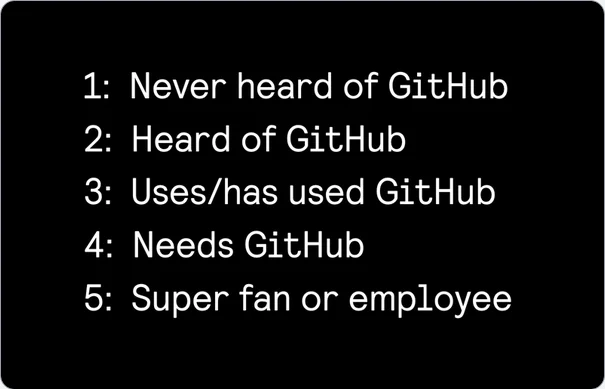 Five audience levels: never heard of GitHub, heard of GitHub, uses or has used GitHub, needs GitHub, and super fan or employee